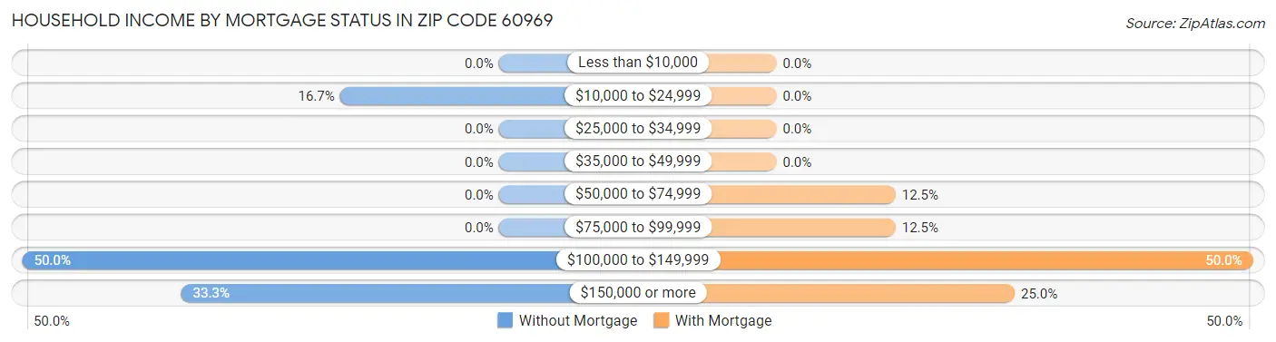 Household Income by Mortgage Status in Zip Code 60969