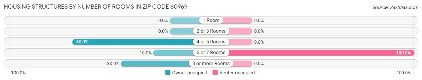Housing Structures by Number of Rooms in Zip Code 60969