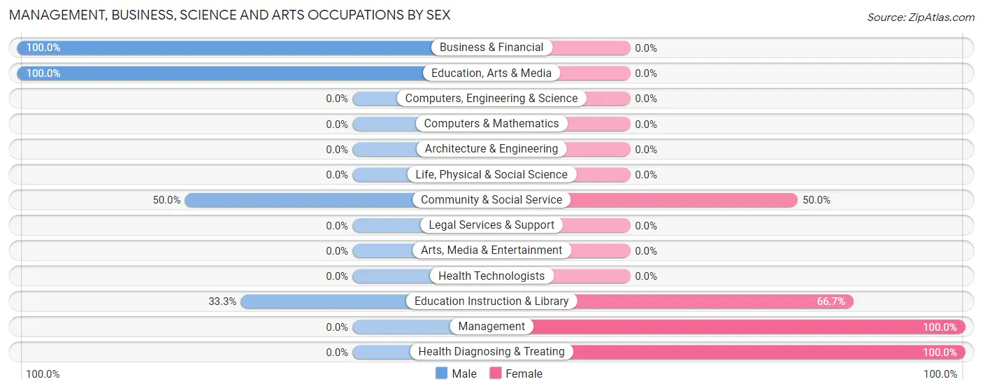 Management, Business, Science and Arts Occupations by Sex in Zip Code 60969