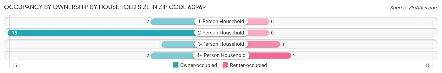 Occupancy by Ownership by Household Size in Zip Code 60969
