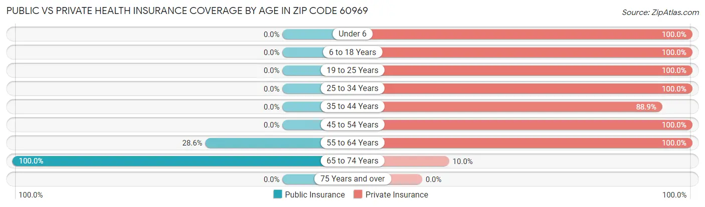 Public vs Private Health Insurance Coverage by Age in Zip Code 60969