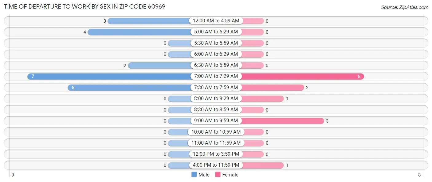Time of Departure to Work by Sex in Zip Code 60969