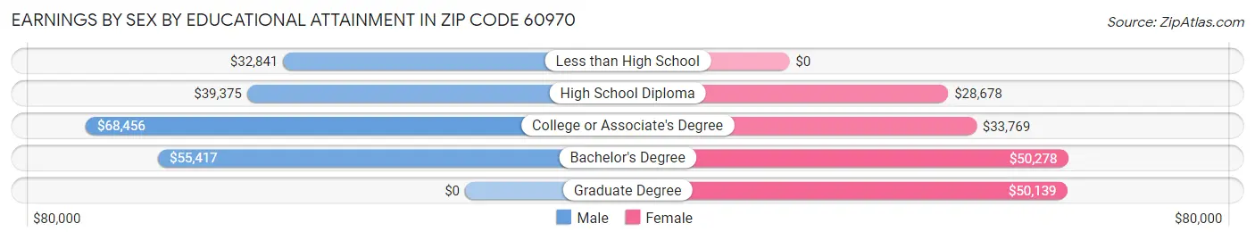 Earnings by Sex by Educational Attainment in Zip Code 60970
