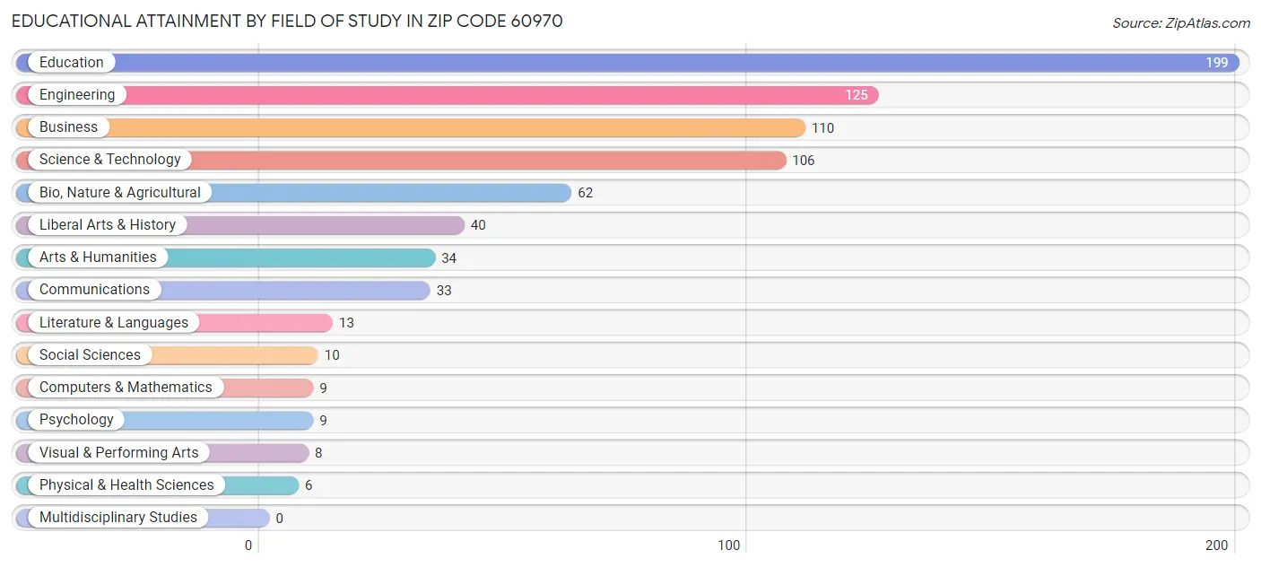 Educational Attainment by Field of Study in Zip Code 60970