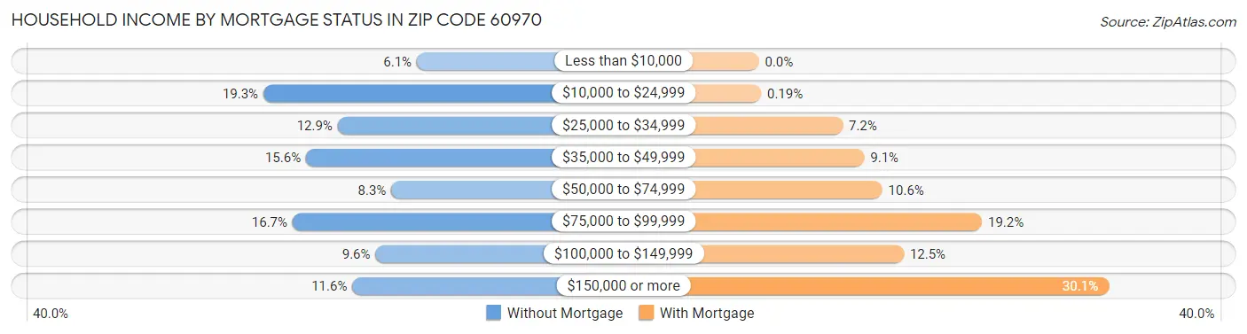 Household Income by Mortgage Status in Zip Code 60970