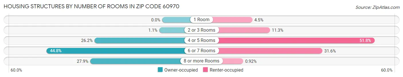 Housing Structures by Number of Rooms in Zip Code 60970