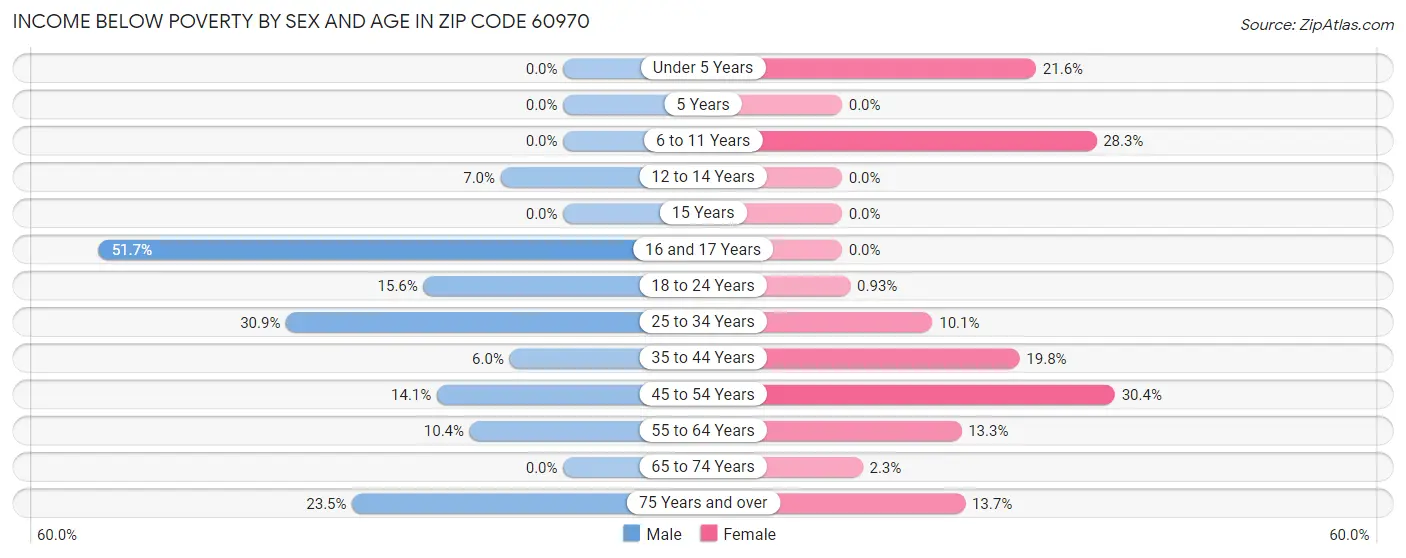 Income Below Poverty by Sex and Age in Zip Code 60970