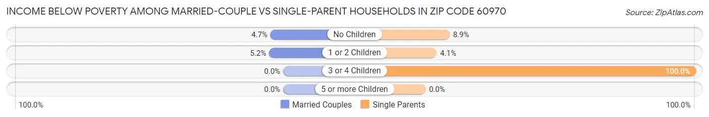 Income Below Poverty Among Married-Couple vs Single-Parent Households in Zip Code 60970