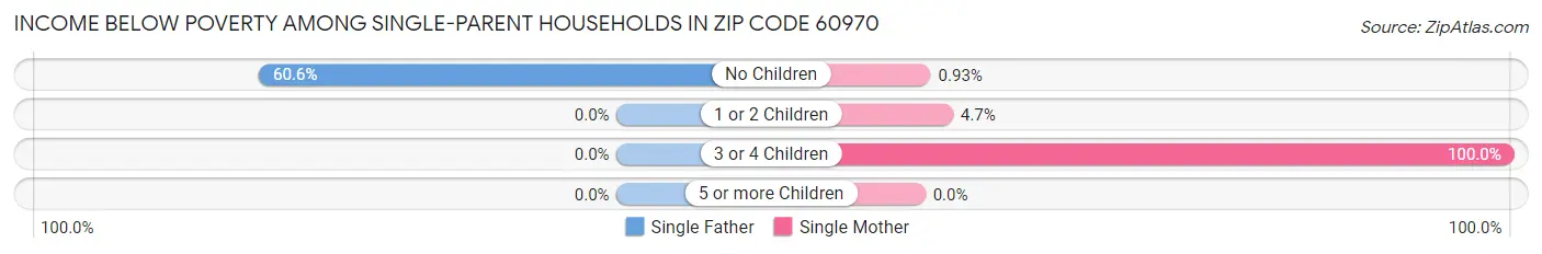 Income Below Poverty Among Single-Parent Households in Zip Code 60970