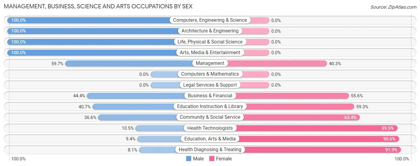 Management, Business, Science and Arts Occupations by Sex in Zip Code 60970