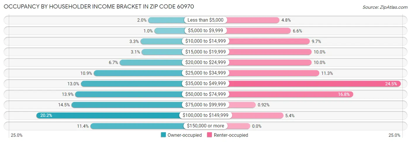 Occupancy by Householder Income Bracket in Zip Code 60970