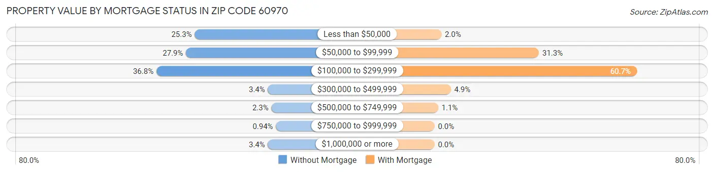 Property Value by Mortgage Status in Zip Code 60970