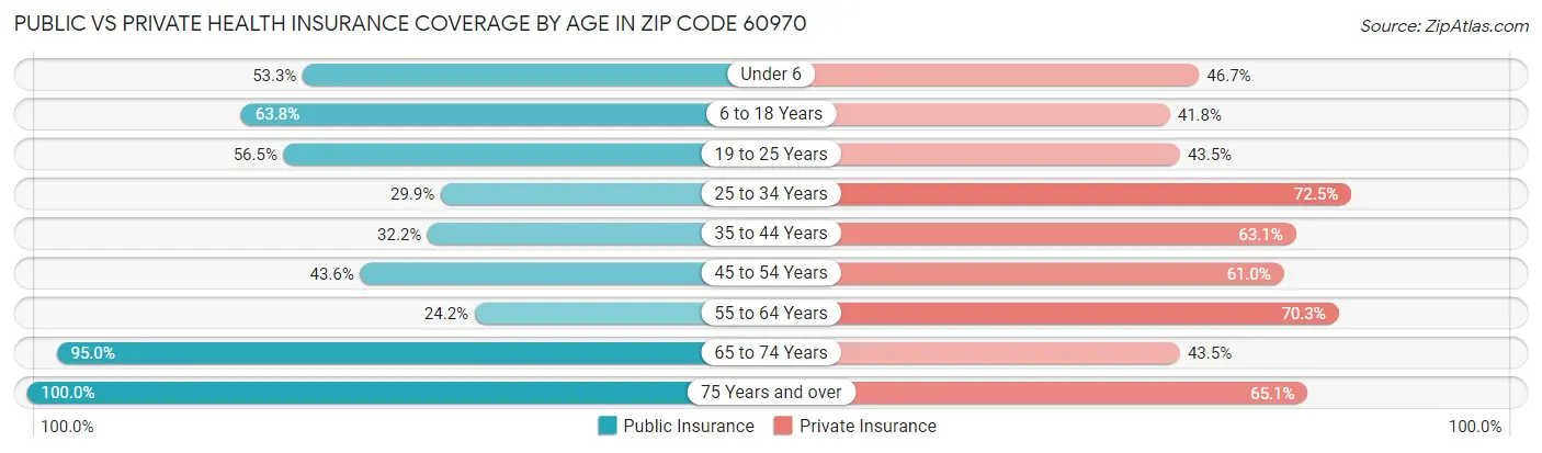Public vs Private Health Insurance Coverage by Age in Zip Code 60970
