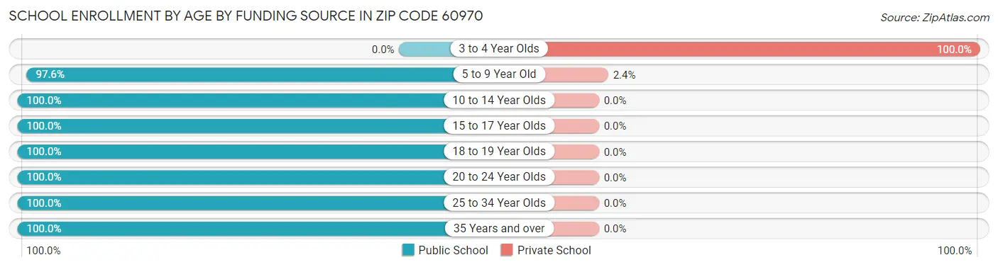 School Enrollment by Age by Funding Source in Zip Code 60970