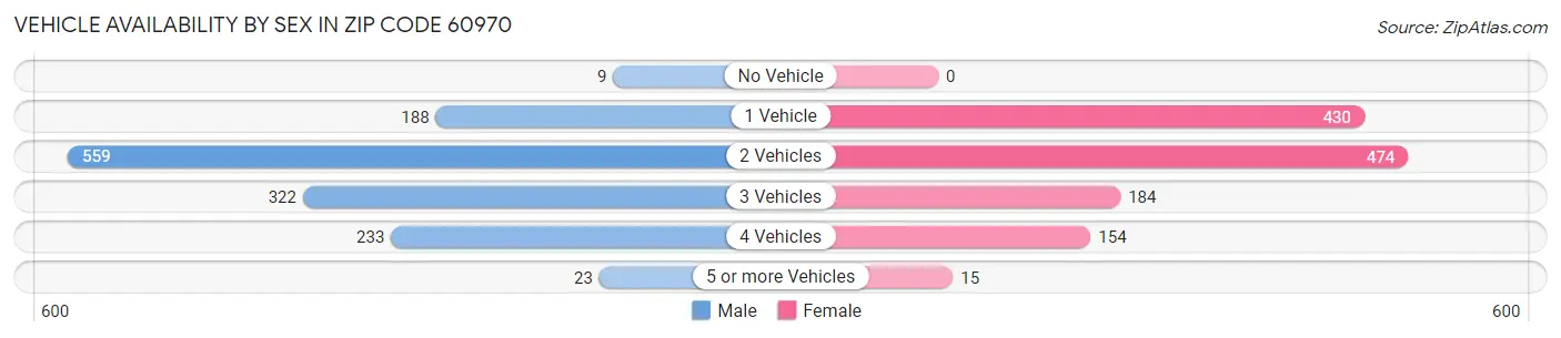 Vehicle Availability by Sex in Zip Code 60970