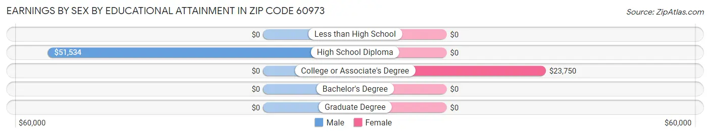 Earnings by Sex by Educational Attainment in Zip Code 60973