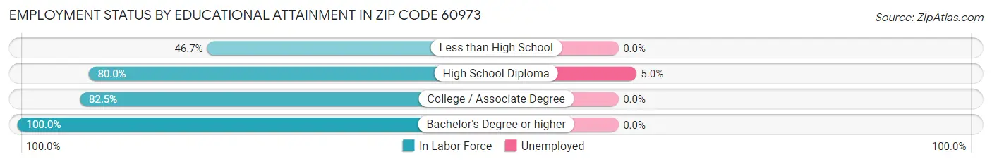 Employment Status by Educational Attainment in Zip Code 60973