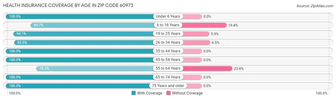Health Insurance Coverage by Age in Zip Code 60973