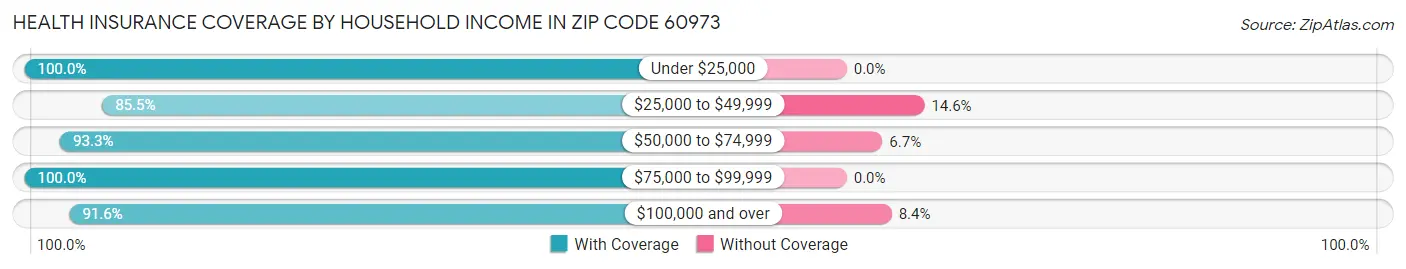 Health Insurance Coverage by Household Income in Zip Code 60973