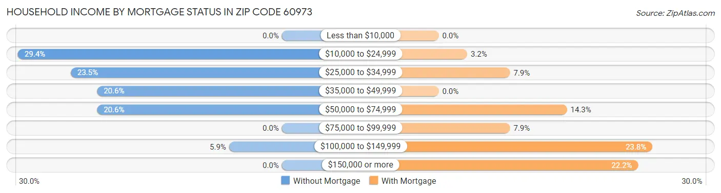 Household Income by Mortgage Status in Zip Code 60973
