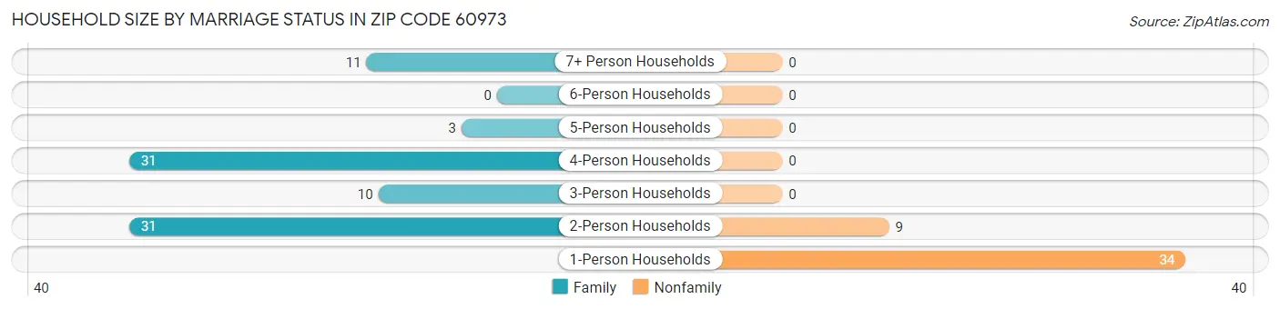 Household Size by Marriage Status in Zip Code 60973