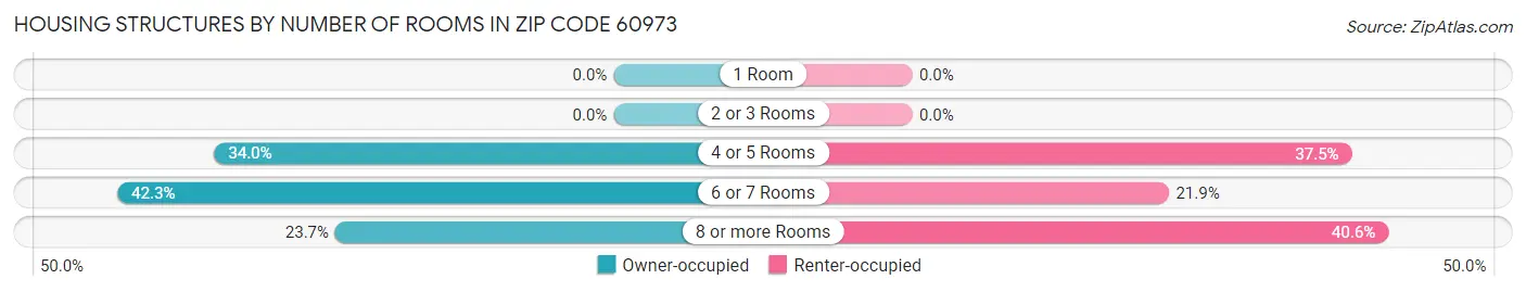 Housing Structures by Number of Rooms in Zip Code 60973