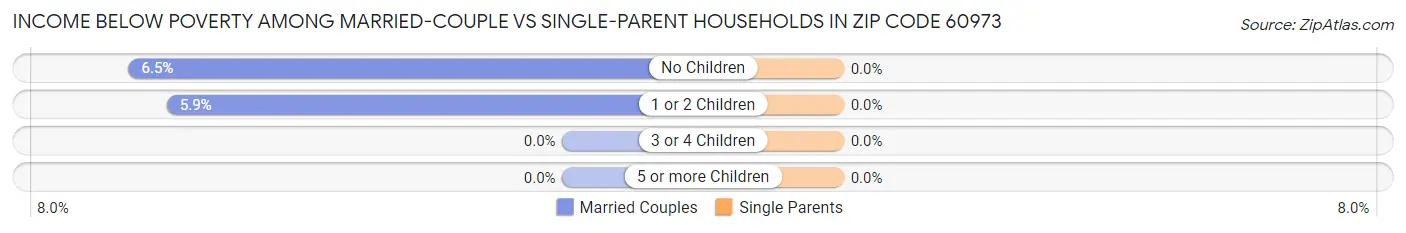 Income Below Poverty Among Married-Couple vs Single-Parent Households in Zip Code 60973