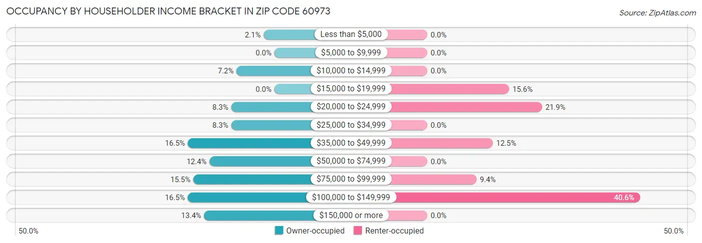 Occupancy by Householder Income Bracket in Zip Code 60973