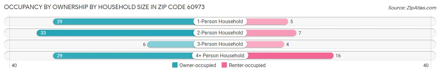 Occupancy by Ownership by Household Size in Zip Code 60973