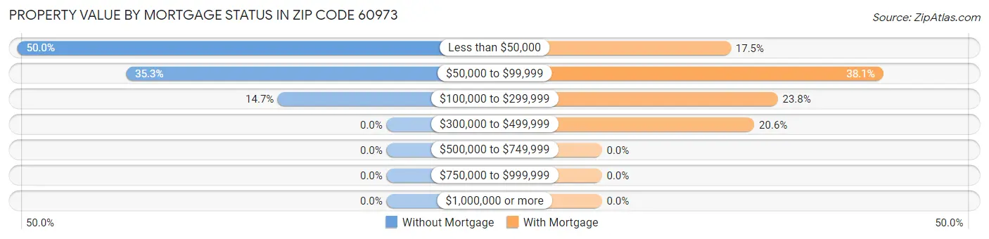 Property Value by Mortgage Status in Zip Code 60973