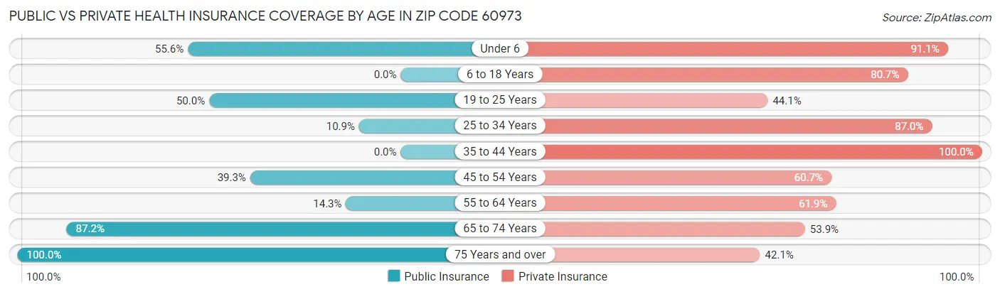 Public vs Private Health Insurance Coverage by Age in Zip Code 60973