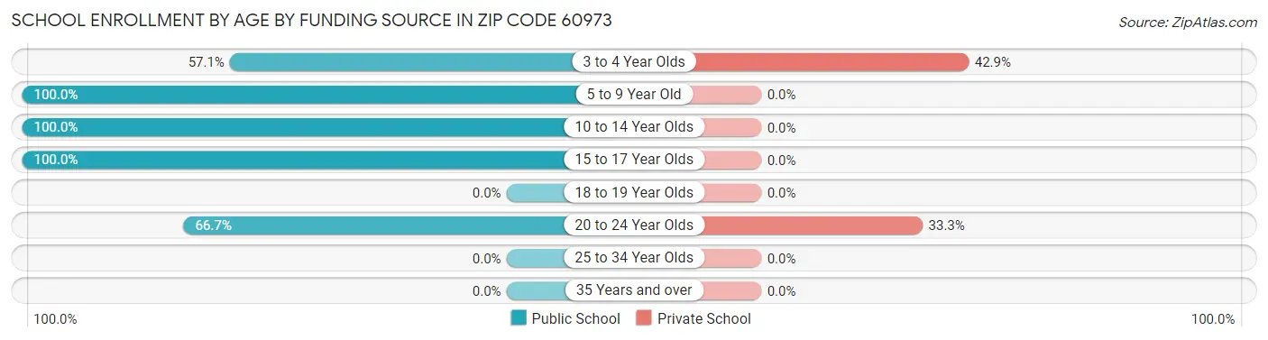 School Enrollment by Age by Funding Source in Zip Code 60973