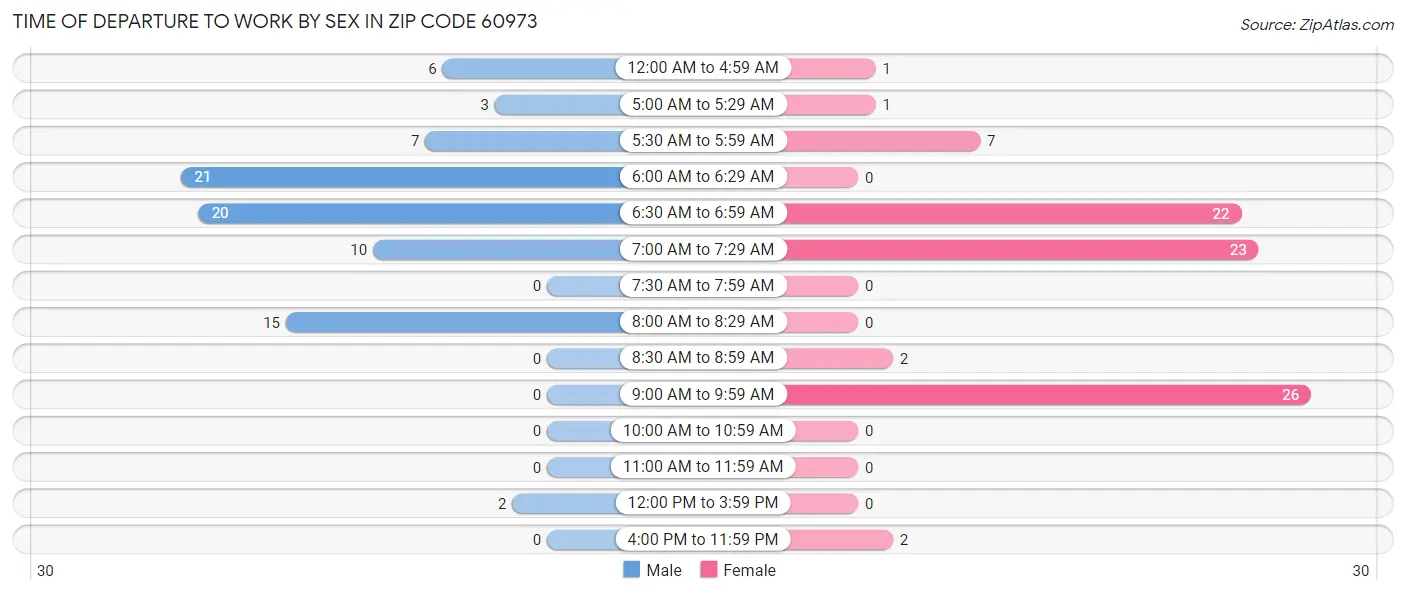 Time of Departure to Work by Sex in Zip Code 60973
