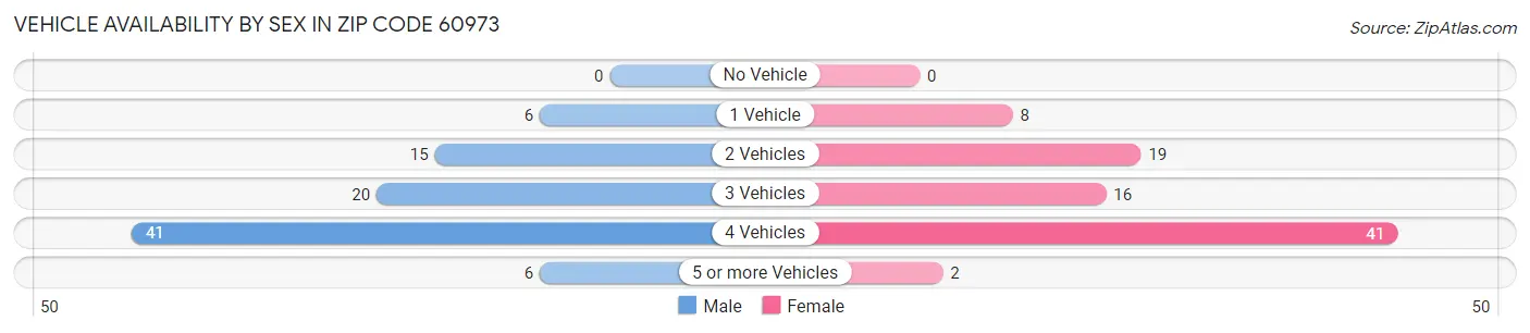 Vehicle Availability by Sex in Zip Code 60973