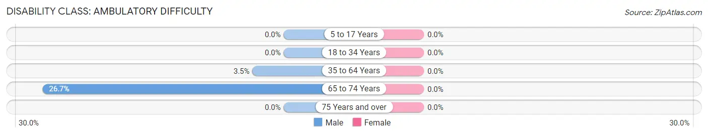 Disability in Zip Code 60974: <span>Ambulatory Difficulty</span>