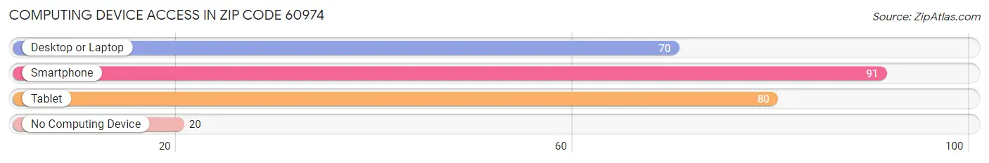 Computing Device Access in Zip Code 60974