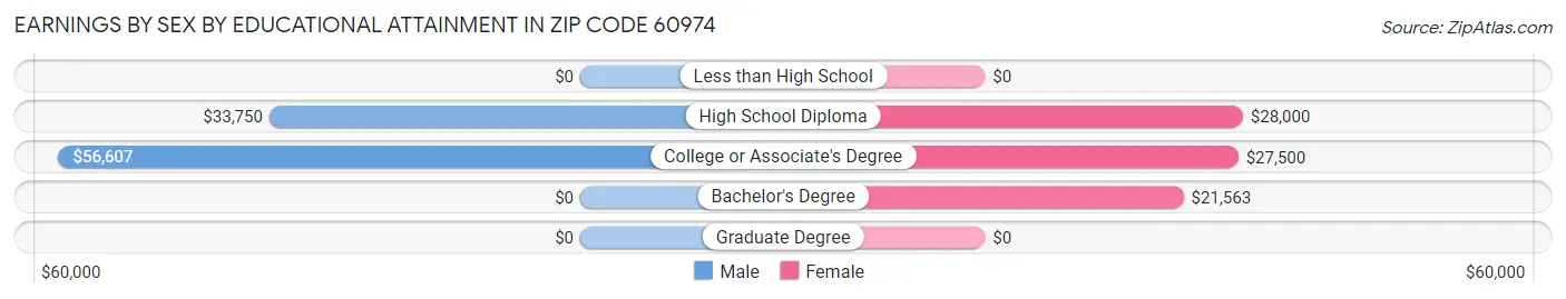 Earnings by Sex by Educational Attainment in Zip Code 60974