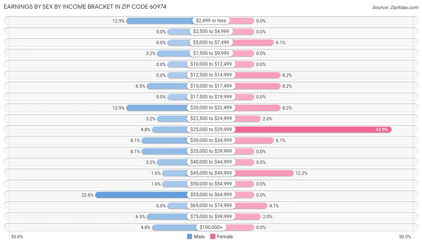 Earnings by Sex by Income Bracket in Zip Code 60974