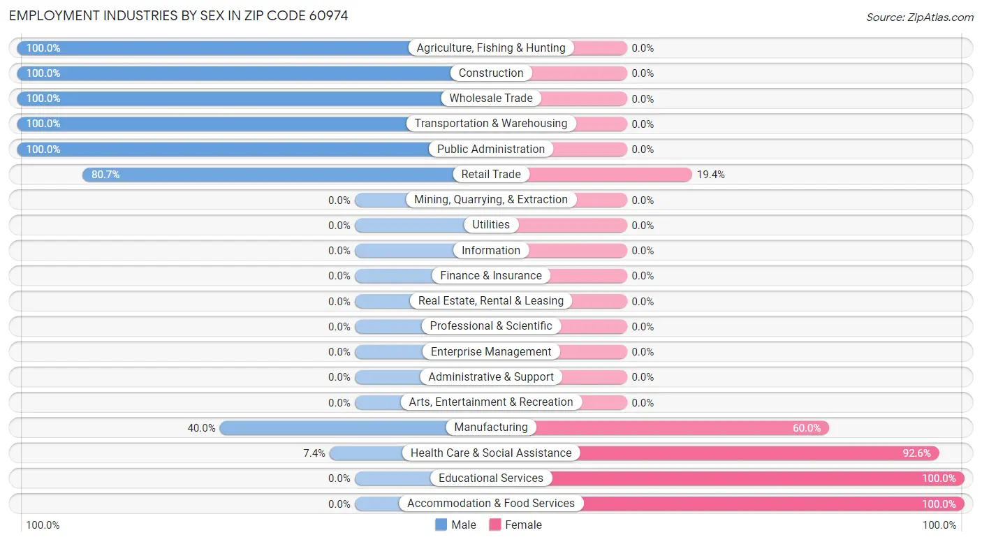 Employment Industries by Sex in Zip Code 60974