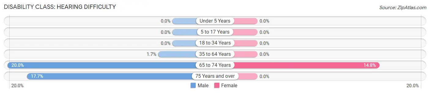 Disability in Zip Code 60974: <span>Hearing Difficulty</span>