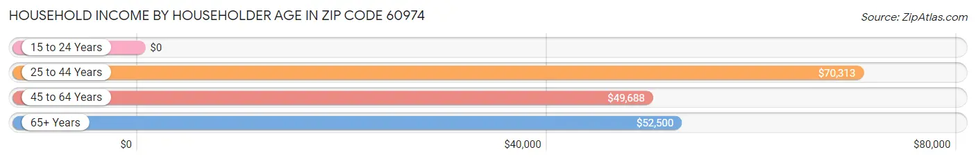 Household Income by Householder Age in Zip Code 60974