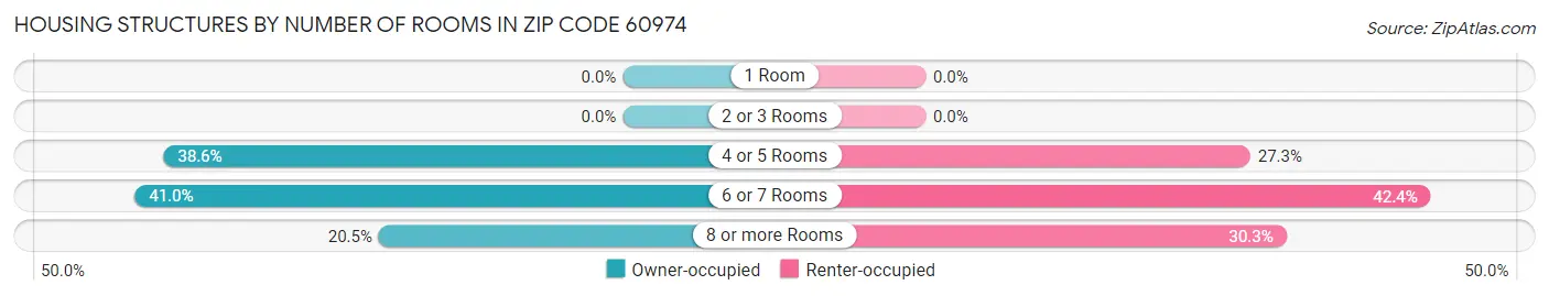 Housing Structures by Number of Rooms in Zip Code 60974