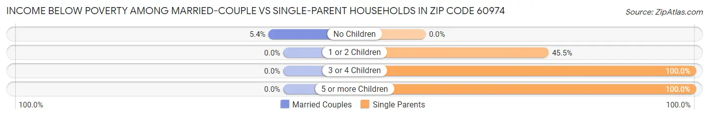 Income Below Poverty Among Married-Couple vs Single-Parent Households in Zip Code 60974