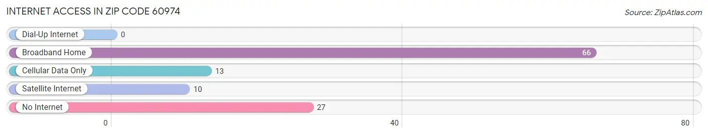 Internet Access in Zip Code 60974