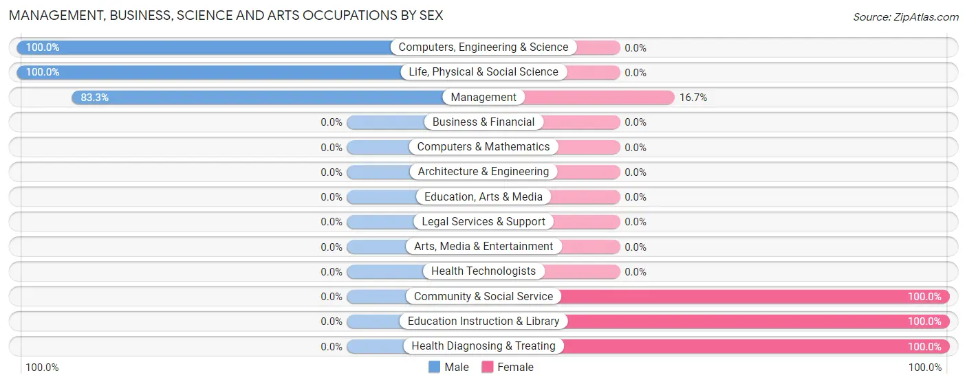 Management, Business, Science and Arts Occupations by Sex in Zip Code 60974