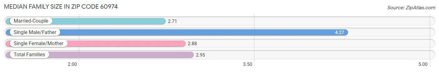 Median Family Size in Zip Code 60974