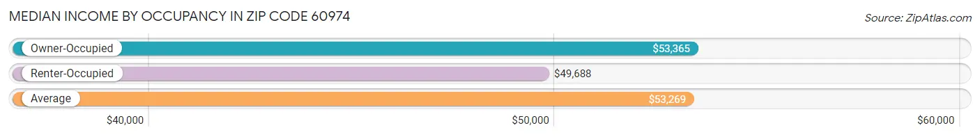 Median Income by Occupancy in Zip Code 60974