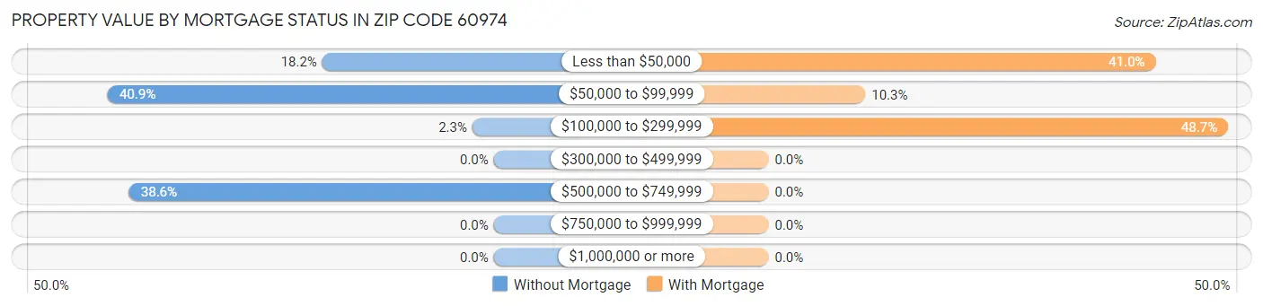 Property Value by Mortgage Status in Zip Code 60974