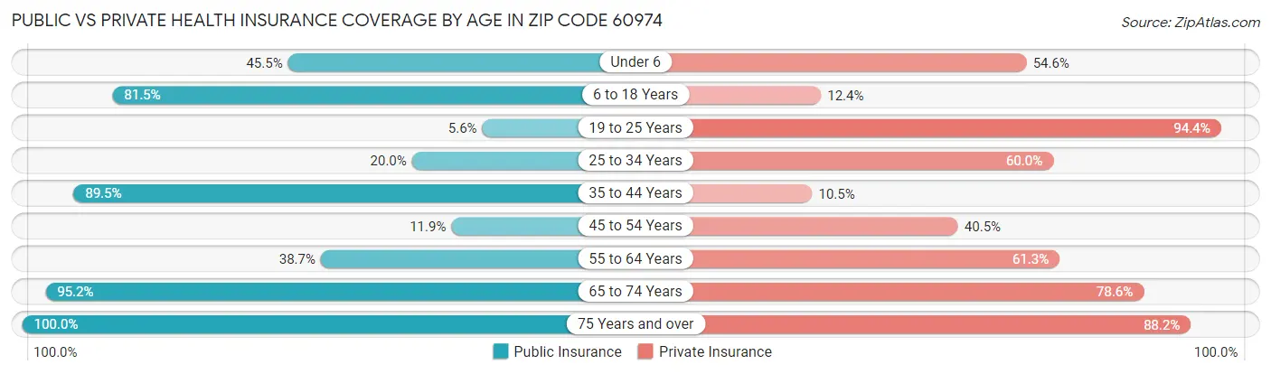 Public vs Private Health Insurance Coverage by Age in Zip Code 60974