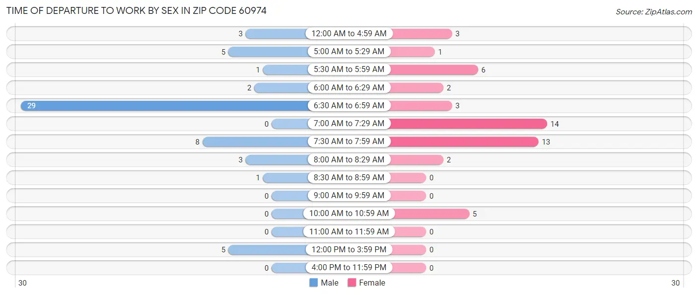 Time of Departure to Work by Sex in Zip Code 60974
